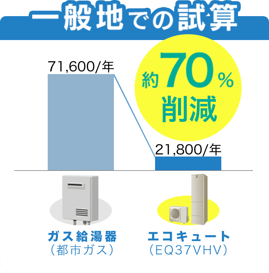 一般地での試算 約７０％削減