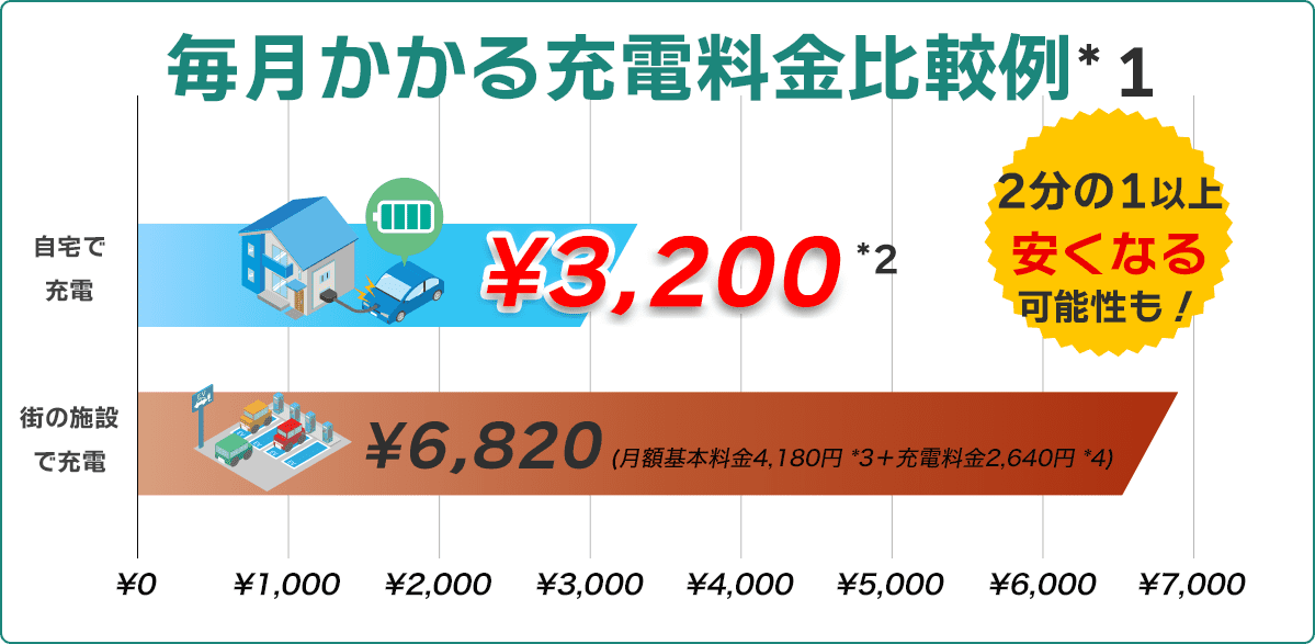 毎月かかる充電料金比較例